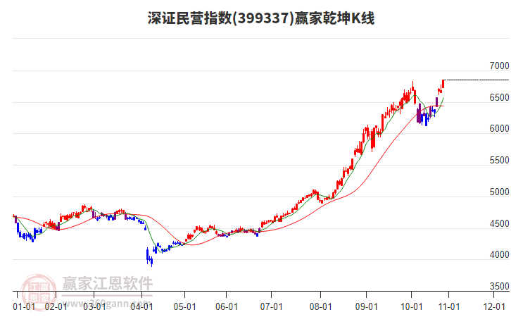 399337深證民營贏家乾坤K線工具 399337深證民營贏家乾坤K線工具