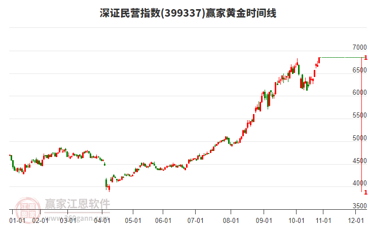 深證民營指數(shù)贏家黃金時間周期線工具 深證民營指數(shù)贏家黃金時間周期線工具