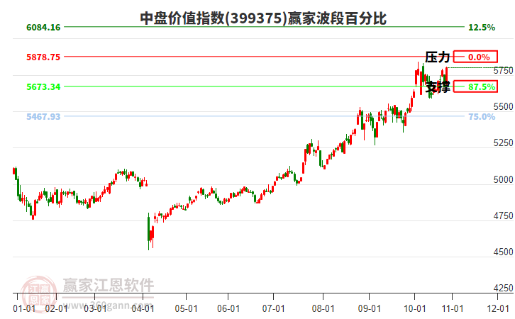 中盤價值指數(shù)贏家波段百分比工具 中盤價值指數(shù)贏家波段百分比工具