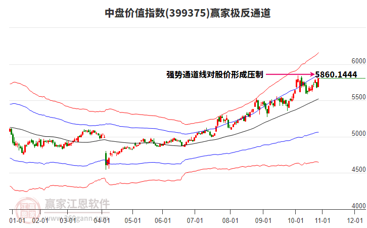 399375中盤價值贏家極反通道工具 399375中盤價值贏家極反通道工具