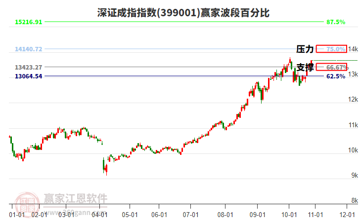 深證成指贏家波段百分比工具