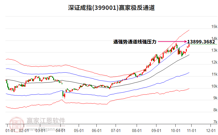 399001深證成指贏家極反通道工具