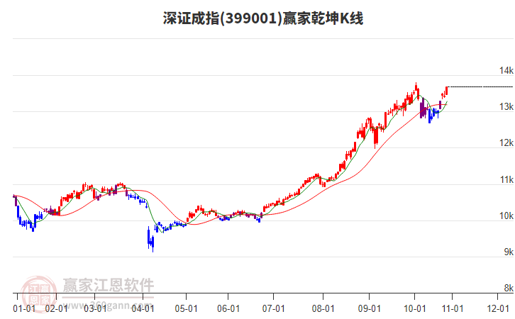 399001深證成指贏家乾坤K線工具