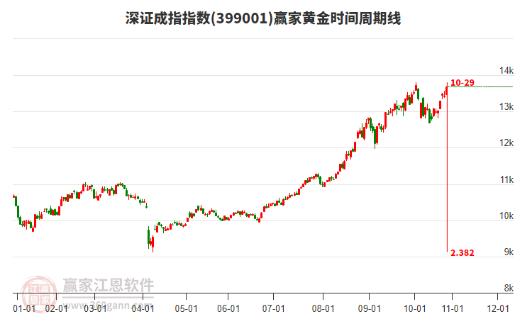 深證成指贏家黃金時間周期線工具