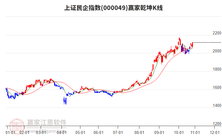 000049上證民企贏家乾坤K線工具 000049上證民企贏家乾坤K線工具