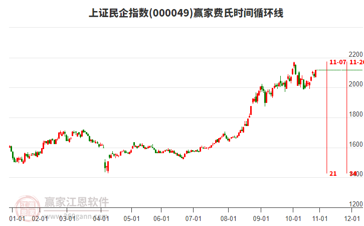 上證民企指數贏家費氏時間循環(huán)線工具 上證民企指數贏家費氏時間循環(huán)線工具
