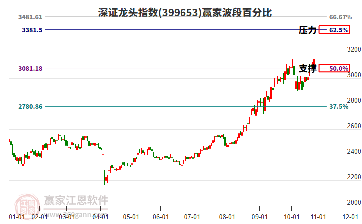 深證龍頭指數(shù)贏家波段百分比工具