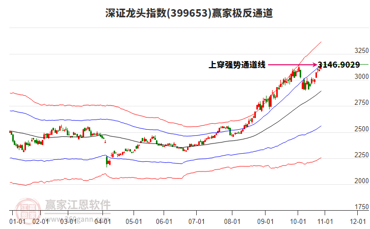 399653深證龍頭贏家極反通道工具