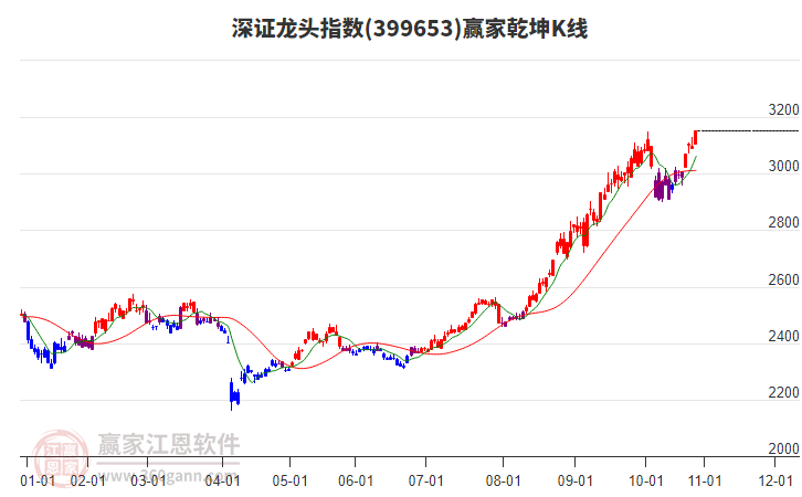 399653深證龍頭贏家乾坤K線工具