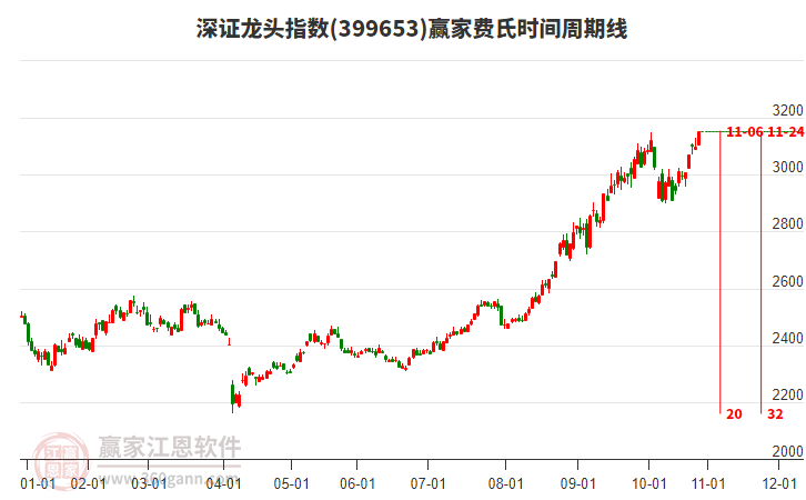 深證龍頭指數(shù)贏家費(fèi)氏時(shí)間周期線工具
