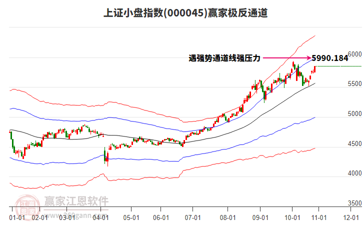000045上證小盤贏家極反通道工具 000045上證小盤贏家極反通道工具