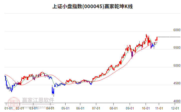 000045上證小盤贏家乾坤K線工具 000045上證小盤贏家乾坤K線工具