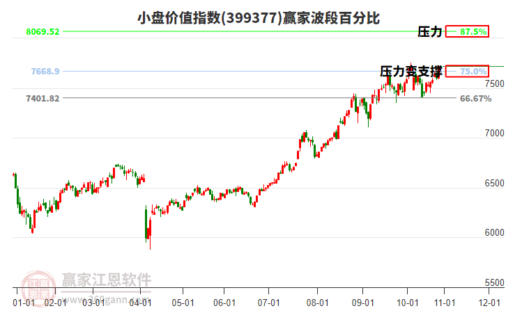 小盤價值指數(shù)贏家波段百分比工具