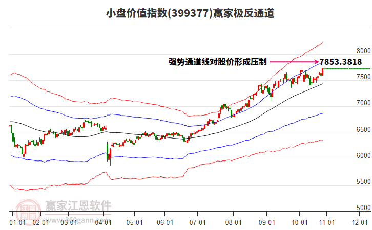 399377小盤價值贏家極反通道工具