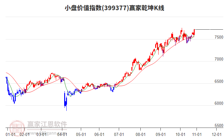 399377小盤價值贏家乾坤K線工具