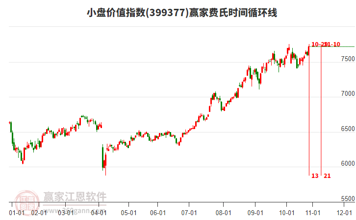小盤價值指數(shù)贏家費氏時間循環(huán)線工具