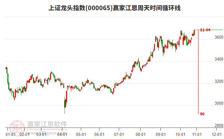 上證龍頭指數(shù)贏家江恩周天時(shí)間循環(huán)線工具