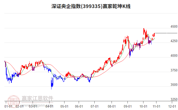 399335深證央企贏家乾坤K線工具 399335深證央企贏家乾坤K線工具