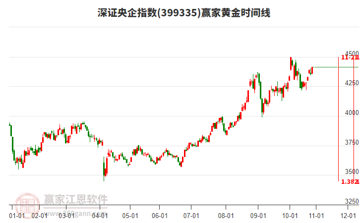 深證央企指數(shù)贏家黃金時(shí)間周期線工具 深證央企指數(shù)贏家黃金時(shí)間周期線工具