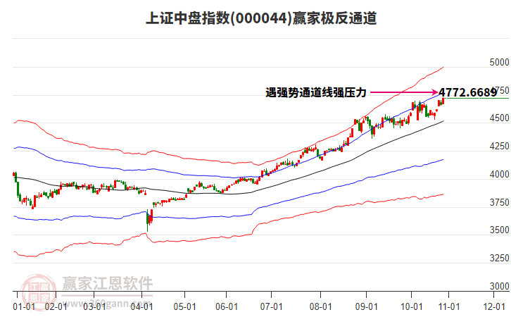 000044上證中盤(pán)贏家極反通道工具 000044上證中盤(pán)贏家極反通道工具
