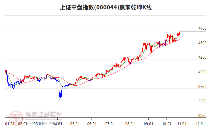 000044上證中盤(pán)贏家乾坤K線工具 000044上證中盤(pán)贏家乾坤K線工具