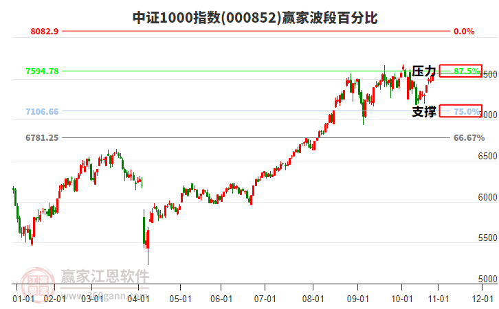 中證1000指數(shù)贏家波段百分比工具