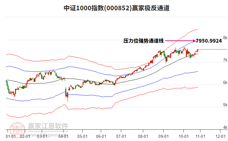 000852中證1000贏家極反通道工具