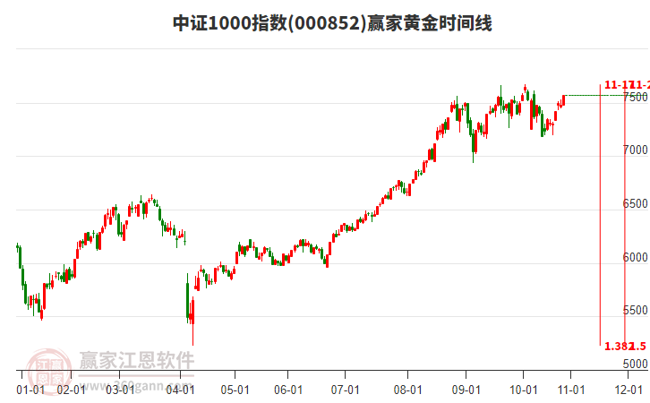 中證1000指數(shù)贏家黃金時(shí)間周期線工具