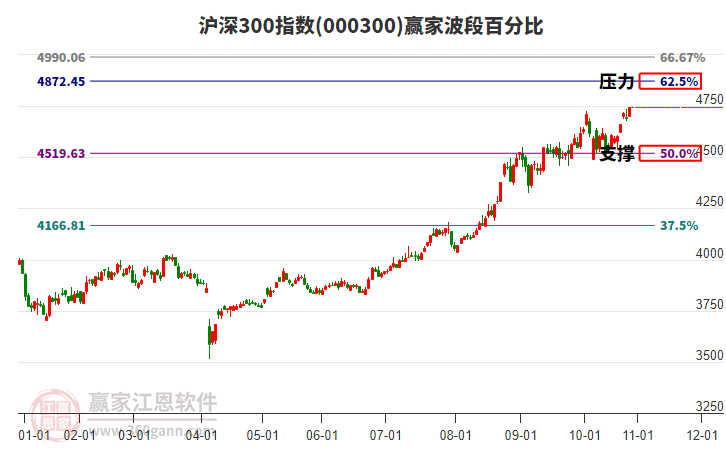 滬深300指數(shù)贏家波段百分比工具 滬深300指數(shù)贏家波段百分比工具