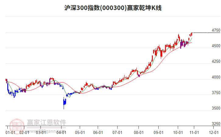 000300滬深300贏家乾坤K線工具 000300滬深300贏家乾坤K線工具