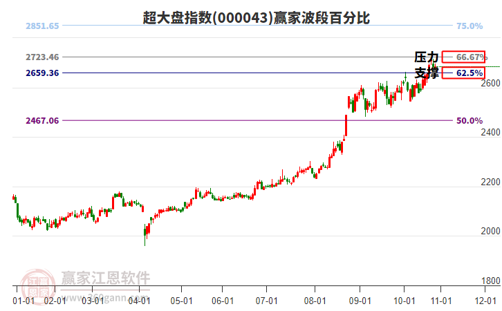 超大盤指數贏家波段百分比工具