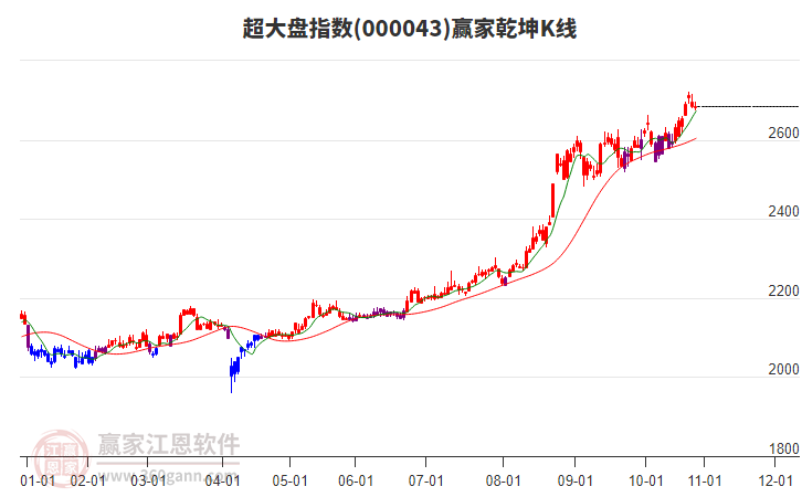 000043超大盤贏家乾坤K線工具