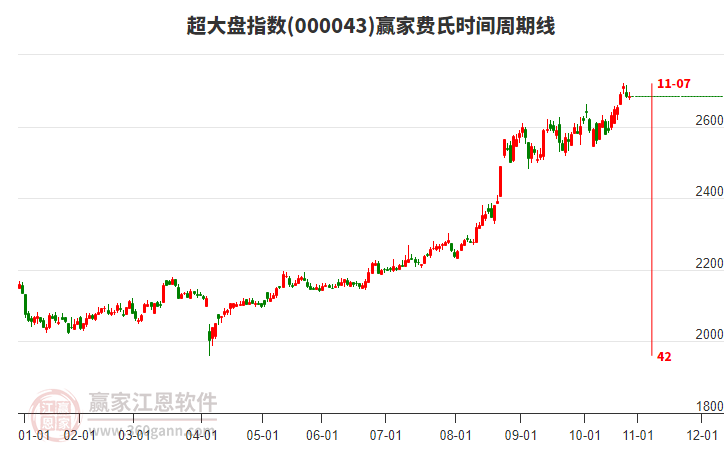超大盤指數贏家費氏時間周期線工具