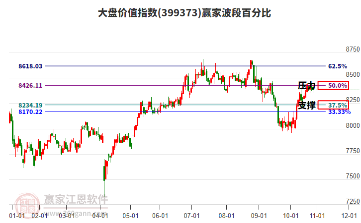 大盤價(jià)值指數(shù)贏家波段百分比工具