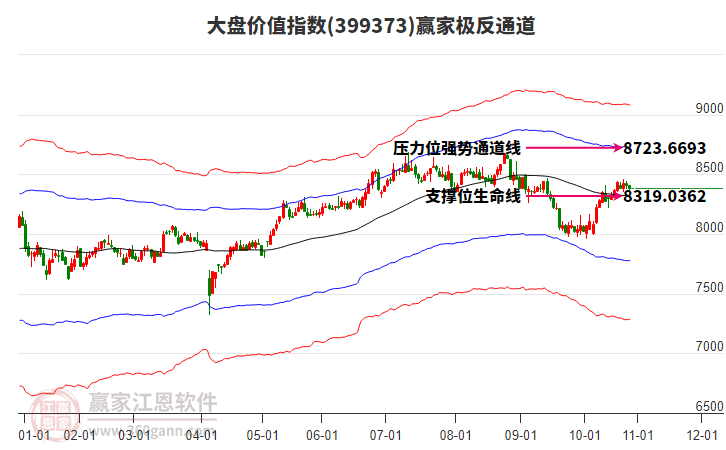 399373大盤價(jià)值贏家極反通道工具