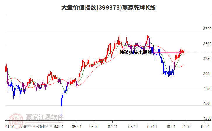 399373大盤價(jià)值贏家乾坤K線工具
