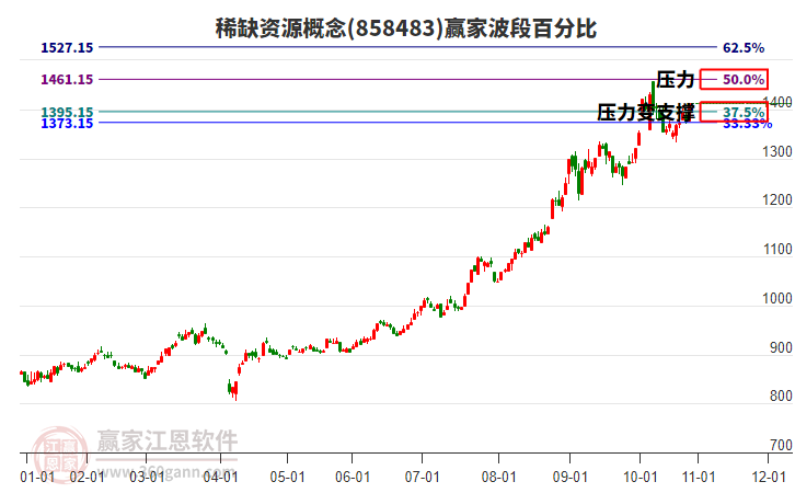 稀缺資源概念贏家波段百分比工具 稀缺資源概念贏家波段百分比工具