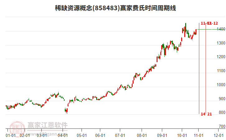 稀缺資源概念贏家費氏時間周期線工具 稀缺資源概念贏家費氏時間周期線工具