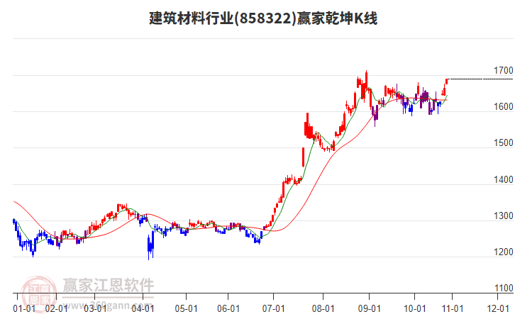 858322建筑材料贏家乾坤K線工具