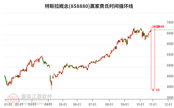 特斯拉概念贏家費(fèi)氏時(shí)間循環(huán)線工具 特斯拉概念贏家費(fèi)氏時(shí)間循環(huán)線工具
