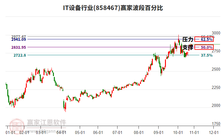 IT設備行業(yè)贏家波段百分比工具