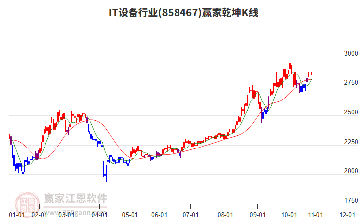 858467IT設備贏家乾坤K線工具