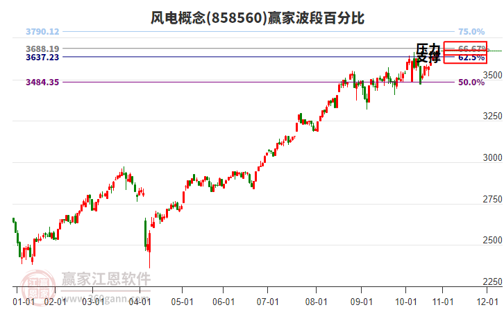 風(fēng)電概念贏家波段百分比工具
