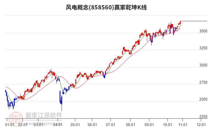 858560風(fēng)電贏家乾坤K線工具