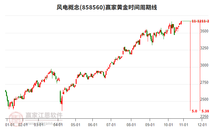 風(fēng)電概念贏家黃金時(shí)間周期線工具