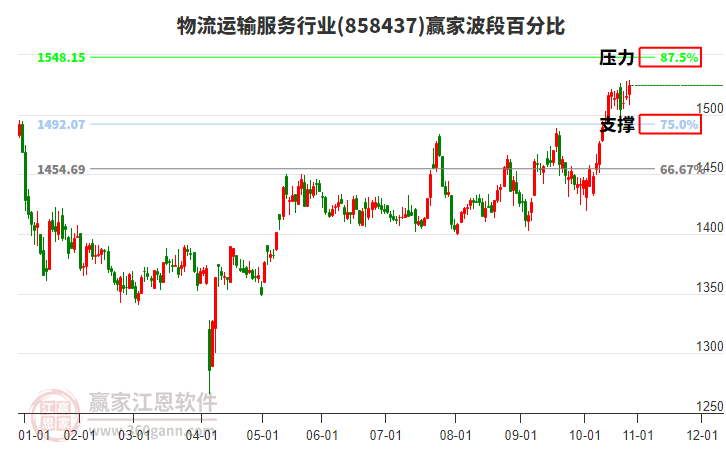 物流運(yùn)輸服務(wù)行業(yè)贏家波段百分比工具 物流運(yùn)輸服務(wù)行業(yè)贏家波段百分比工具