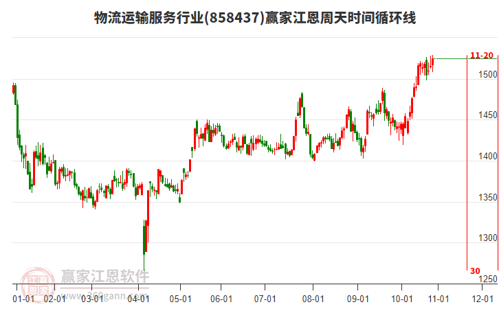 物流運(yùn)輸服務(wù)行業(yè)贏家江恩周天時間循環(huán)線工具 物流運(yùn)輸服務(wù)行業(yè)贏家江恩周天時間循環(huán)線工具