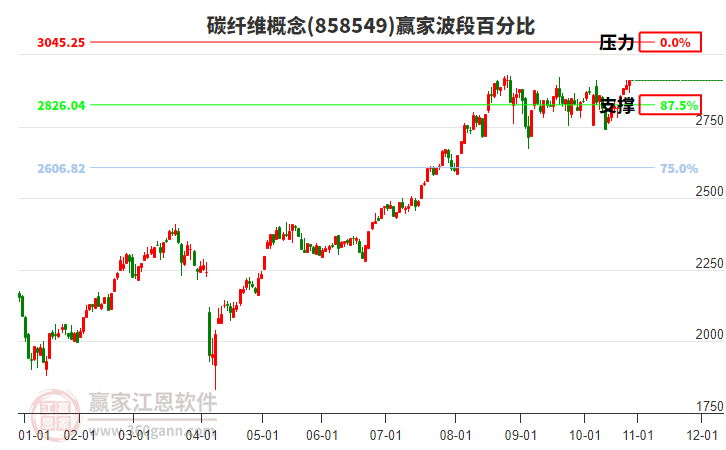 碳纖維概念贏家波段百分比工具