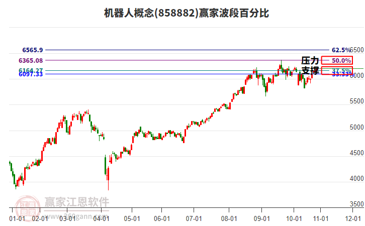 機器人概念贏家波段百分比工具