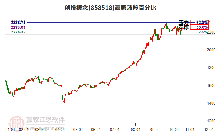 創(chuàng)投概念贏家波段百分比工具